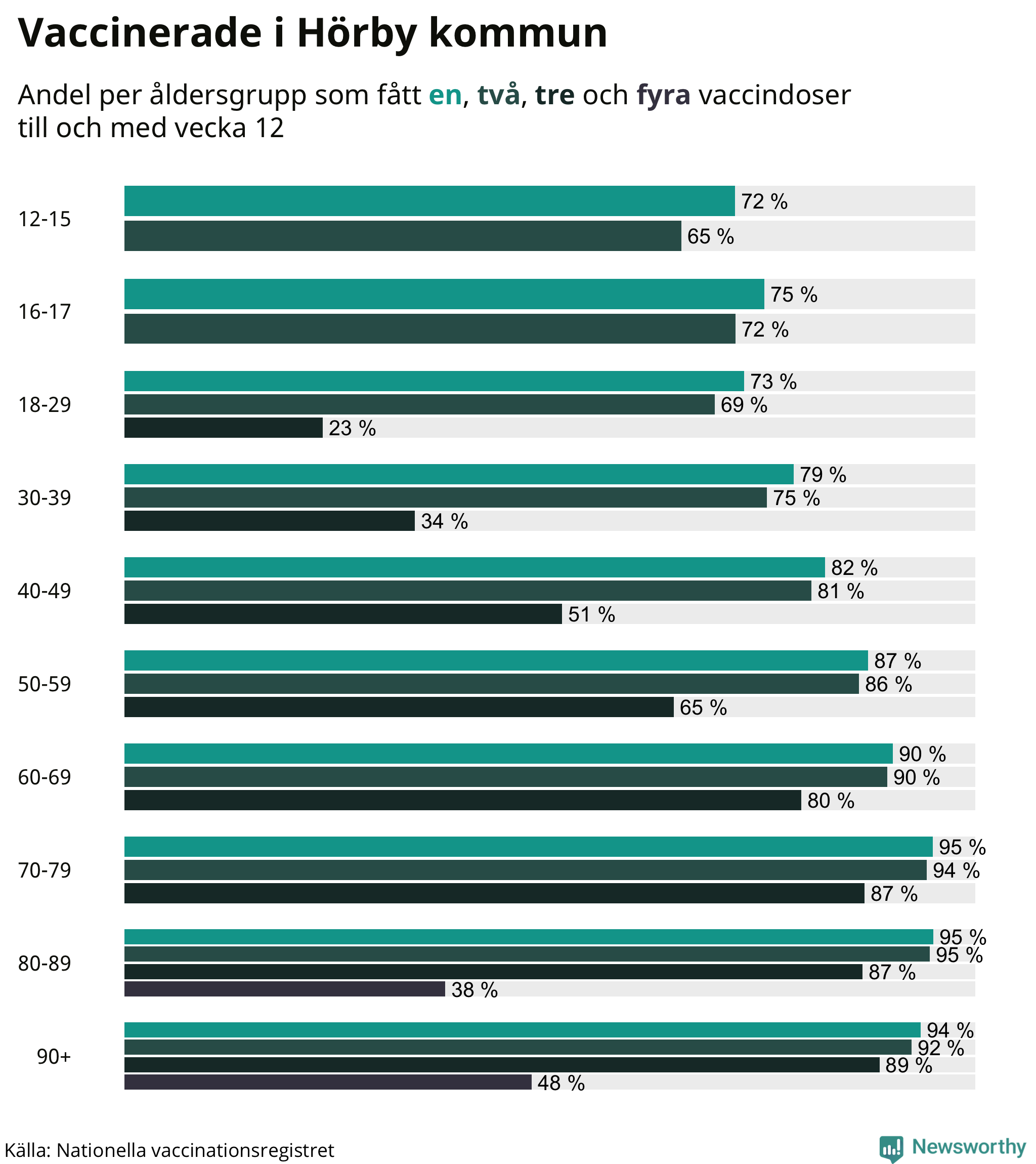 Graf över vaccinerade per åldersgrupp